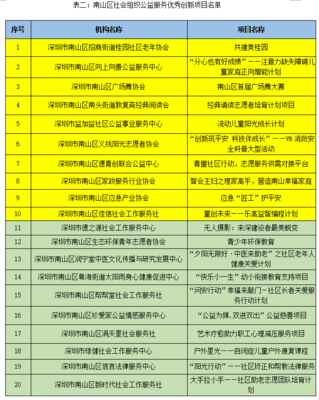 南山區(qū)社會(huì)組織公益服務(wù)創(chuàng)新項(xiàng)目評選結(jié)果出爐,哪個(gè)項(xiàng)目最合你意?